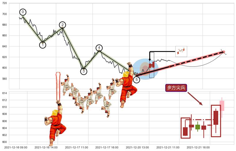多方尖兵+上升抵抗+上涨两颗星 | 上涨三颗星+上涨孕十字星+中流砥柱形态+冉冉上升|稳步上涨+上涨螺旋桨形态+单针探底（定海神针）+锤头线（锤子线）+早晨之星（黎明之星） ➕ 调整浪ABC