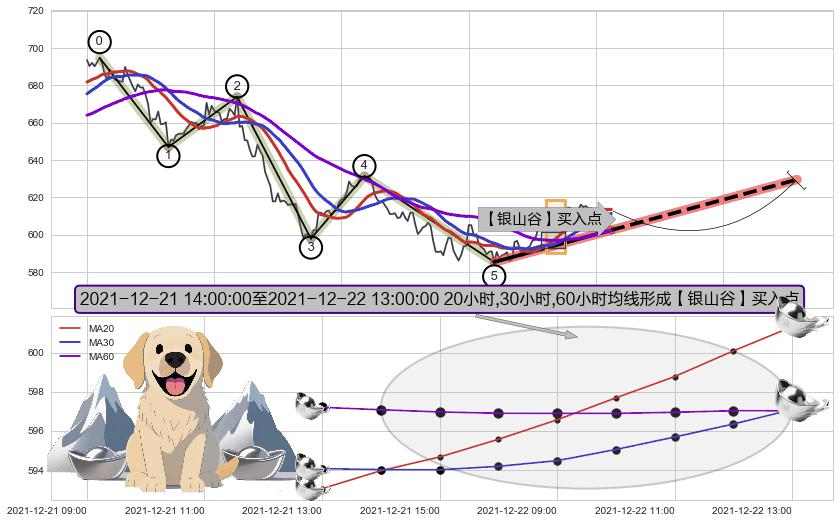 【银山谷】买入点+【金蜘蛛】买入点+【蛟龙出海】买入点 ➕ 调整浪ABC