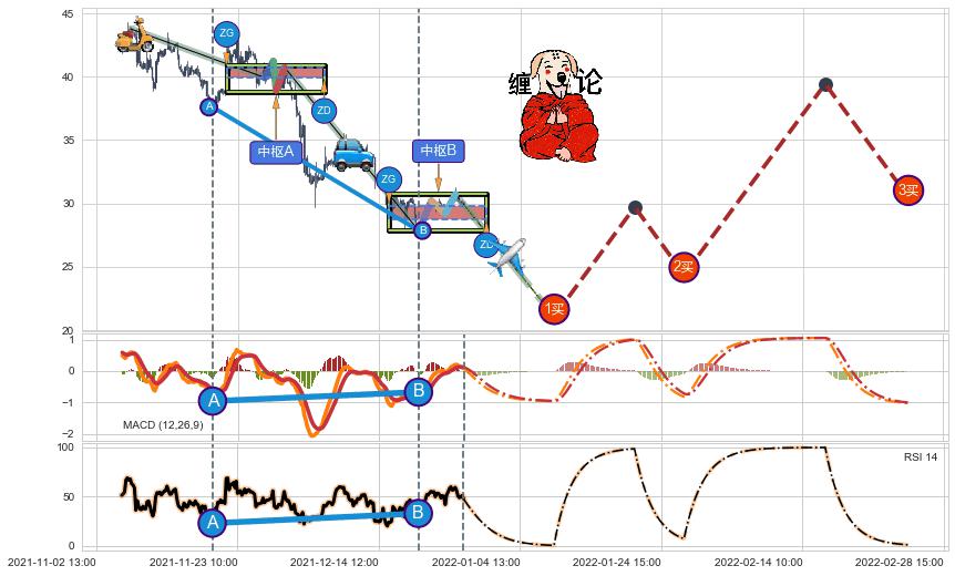 缠论买卖点分析