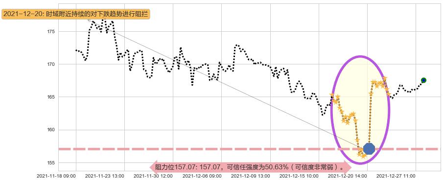 耐克阻力支撑位图-阿布量化