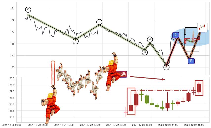 多方尖兵+徐缓上升+上涨镊子线（U形磁铁）+高档五阴线 ➕ 调整浪ABC