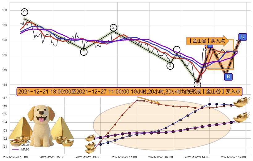 【金山谷】买入点+【金蜘蛛】买入点+【高山滑雪】买入点 ➕ 调整浪ABC