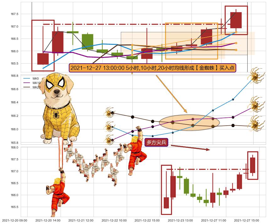 多方尖兵+徐缓上升+上涨镊子线（U形磁铁） ➕ 【金蜘蛛】买入点
