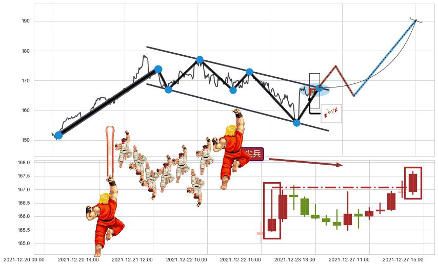多方尖兵+塔形底 | 圆底+降势受阻+徐缓上升+上涨两颗星 | 上涨三颗星+上升覆盖线+上涨镊子线（U形磁铁） ➕ 突破整理