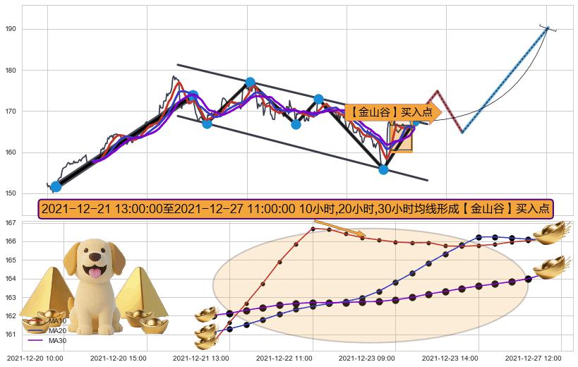 【金山谷】买入点+【金蜘蛛】买入点+【蛟龙出海】买入点+【高山滑雪】买入点 ➕ 突破整理