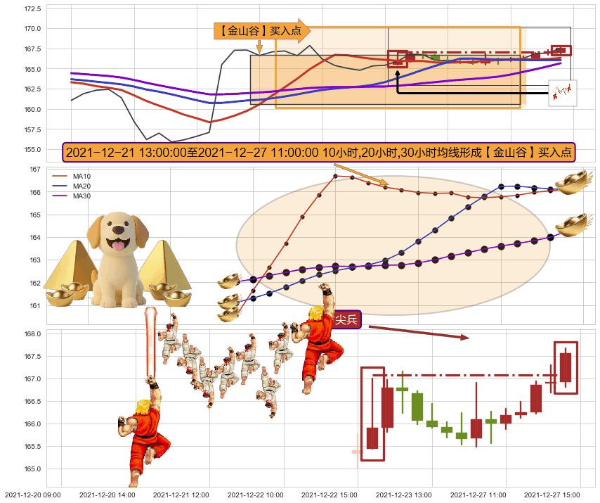多方尖兵+塔形底 | 圆底+降势受阻+徐缓上升+上升覆盖线+上涨镊子线（U形磁铁） ➕ 【金银山谷】买入点