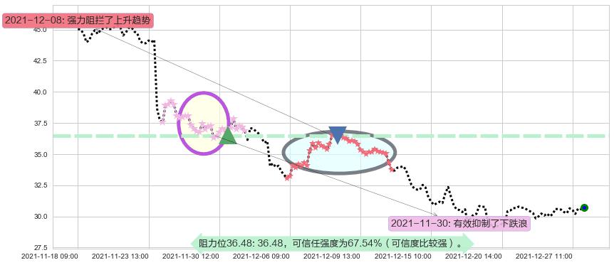 诺亚财富阻力支撑位图-阿布量化