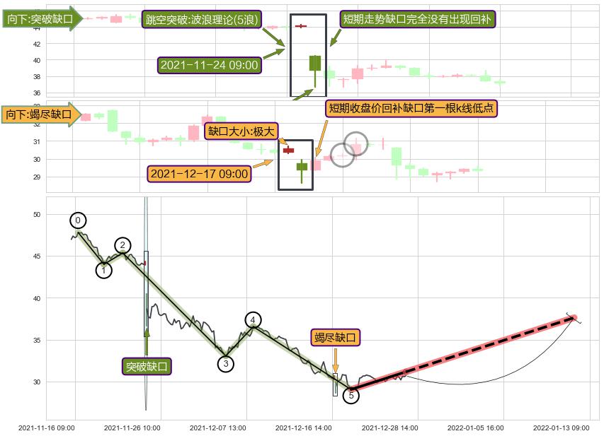 跳空缺口➕5浪主体