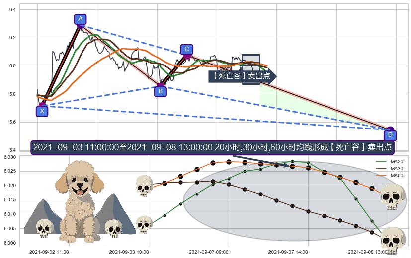 【死亡谷】卖出点+【断头铡刀】卖出点+【乌云密布】卖出点 ➕ 谐波(XABCD)