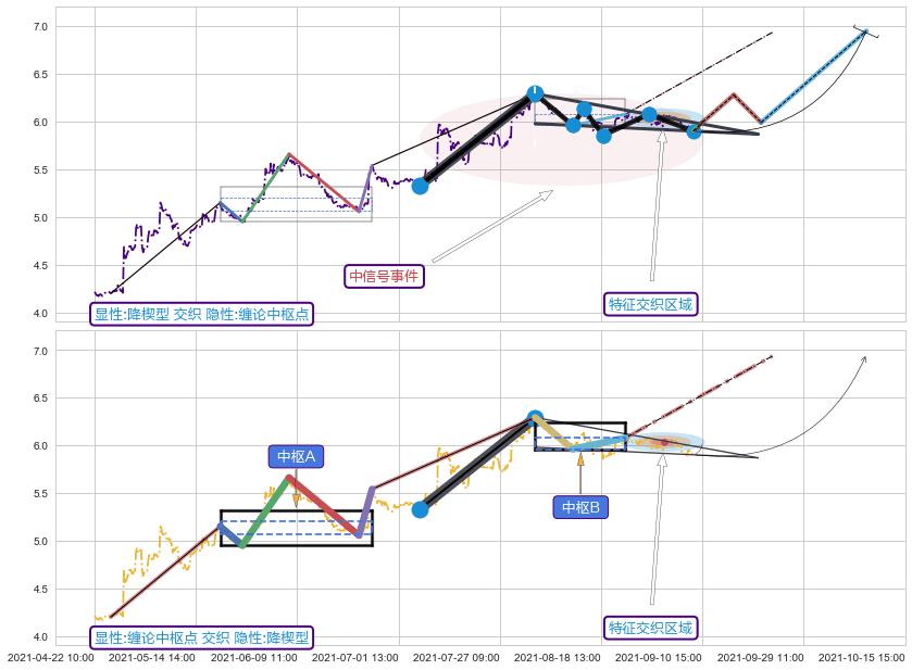 缠论中枢点 ➕ 突破整理