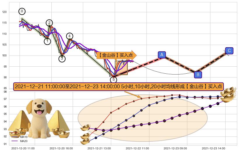 【金山谷】买入点+【高山滑雪】买入点+【烘云托月】买入点 ➕ 调整浪ABC