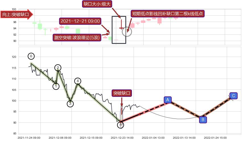 跳空缺口➕调整浪ABC