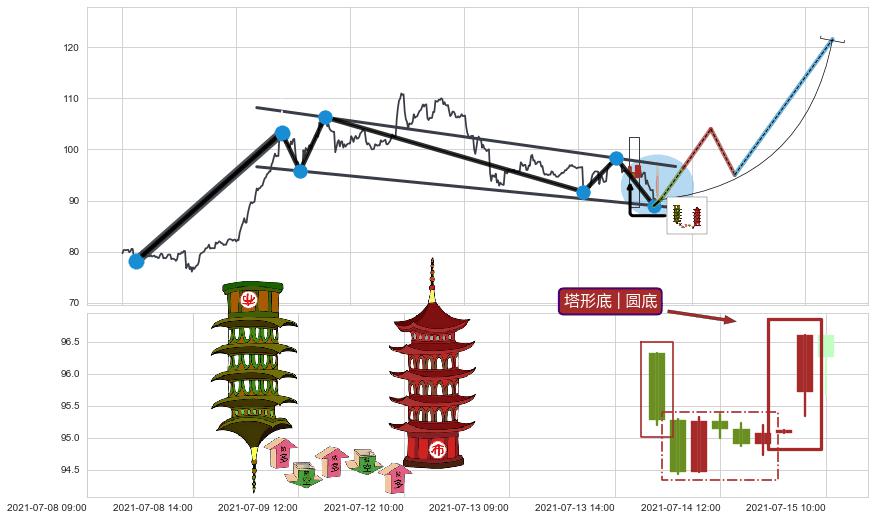 塔形底 | 圆底+上升覆盖线+低位并排阳线+上升三部曲（升势三鸦）+两红夹一黑+曙光初现形态+中流砥柱形态 ➕ 突破整理