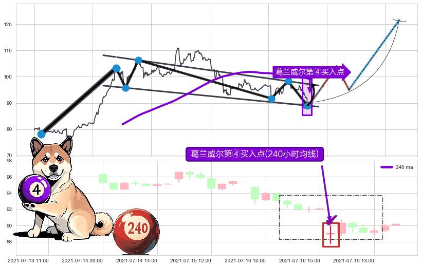 葛兰威尔第④买入点 ➕ 突破整理