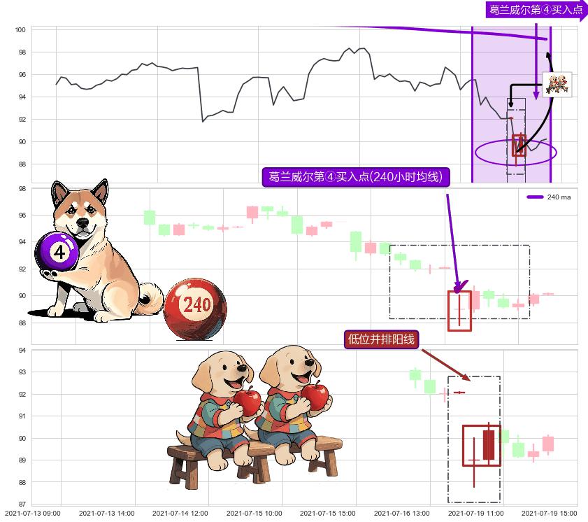 低位并排阳线+上升三部曲（升势三鸦）+曙光初现形态 ➕ 葛兰威尔第④买入点