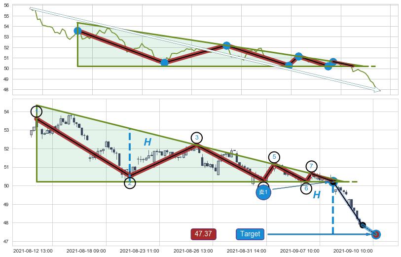 下降三角形整理