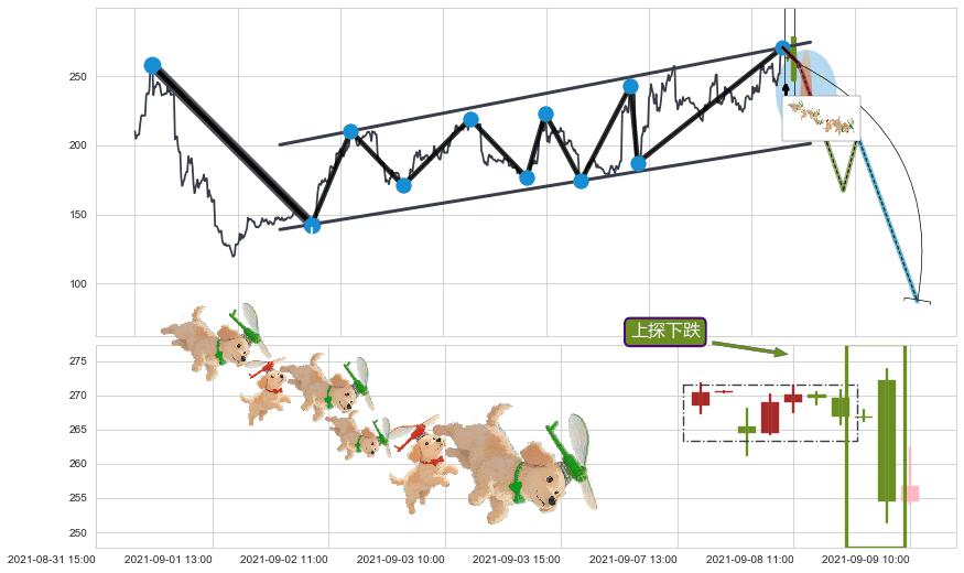 上探下跌+下降三部曲（降势三鹤）+升势停顿+下跌两颗星 ｜ 下跌三颗星+下降覆盖线+两黑夹一红+看跌(高位倒锤头)流星线+下跌抵抗+三空阳线 ➕ 突破整理