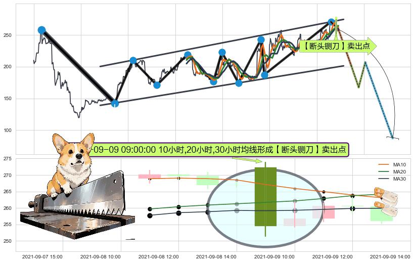 【断头铡刀】卖出点 ➕ 突破整理