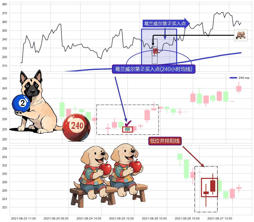 低位并排阳线+上涨两颗星 | 上涨三颗星+中流砥柱形态 ➕ 葛兰威尔第②买入点