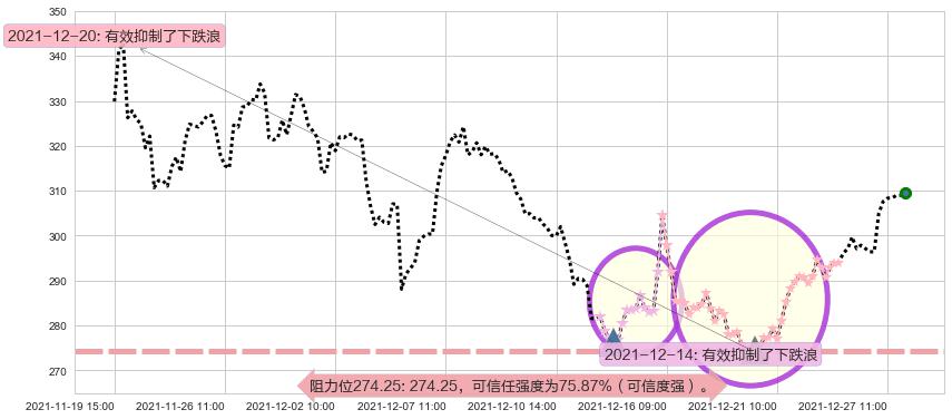 英伟达阻力支撑位图-阿布量化
