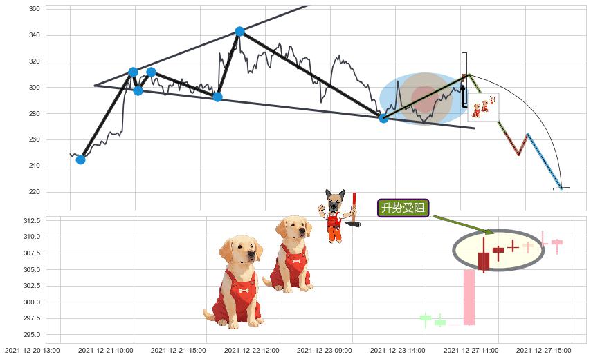 升势受阻+三只乌鸦+黄昏之星（夜星）+升势停顿+射击之星形态+顶部尽头线（下山虎）+看跌(高位倒锤头)流星线 ➕ 突破整理