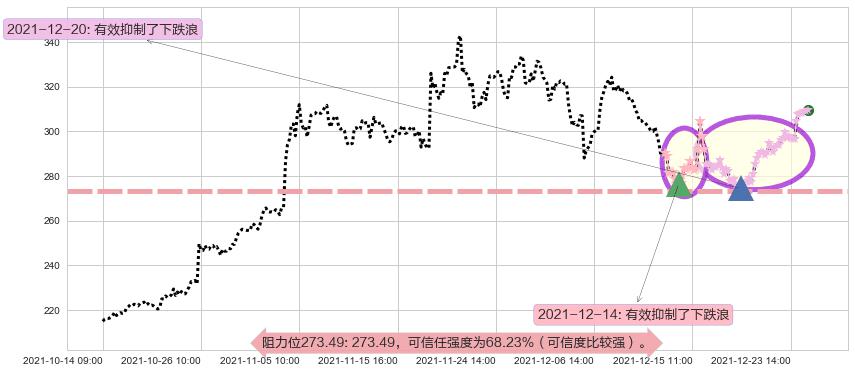 英伟达阻力支撑位图-阿布量化