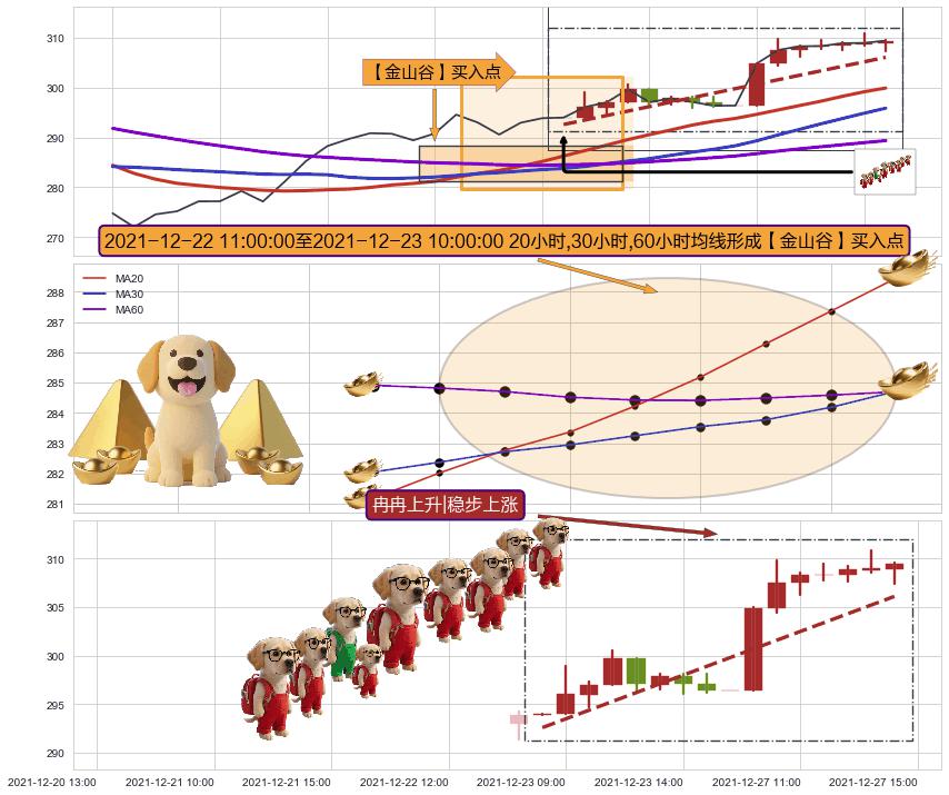 冉冉上升|稳步上涨 ➕ 【金银山谷】买入点