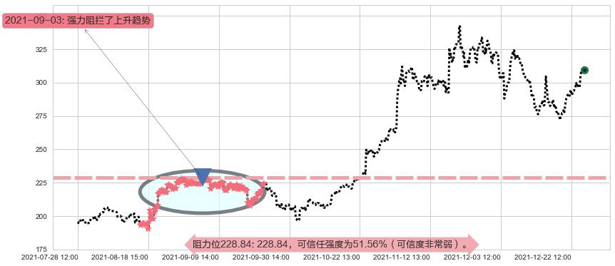英伟达阻力支撑位图-阿布量化