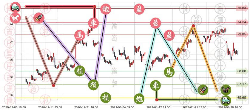 诺和诺德(usNVO)止盈止损位分析