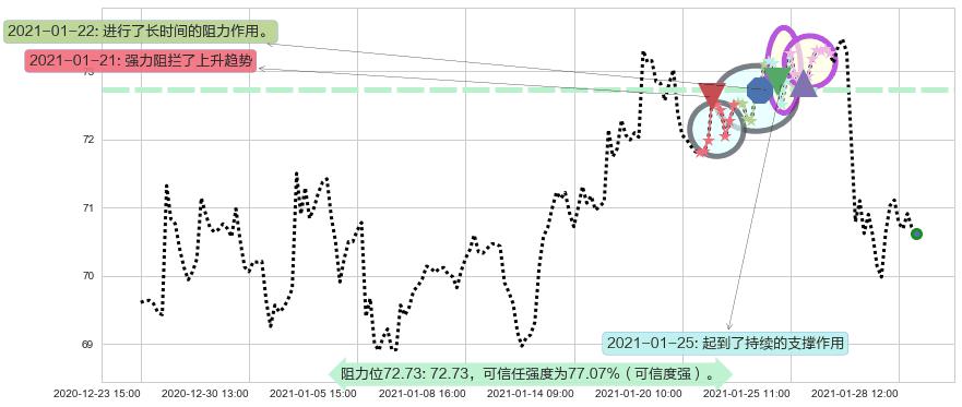 诺和诺德阻力支撑位图-阿布量化