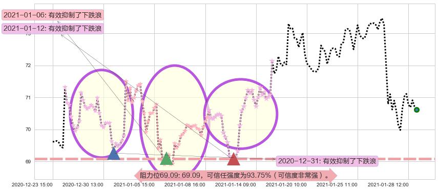 诺和诺德阻力支撑位图-阿布量化