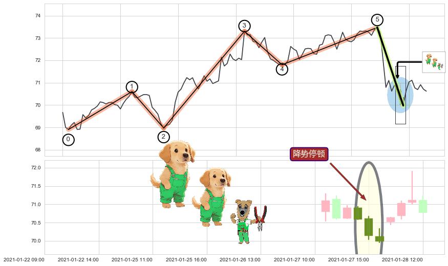降势停顿+中流砥柱形态+看涨(低位)倒锤头线+下降覆盖线+空方炮+两黑夹一红+下跌镊子线（n形磁铁）+看跌(高位倒锤头)流星线+黄昏之星（夜星） ➕ 调整浪ABC