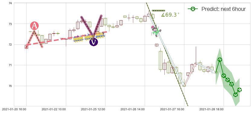 预测诺和诺德(usNVO)价格K线图-阿布量化