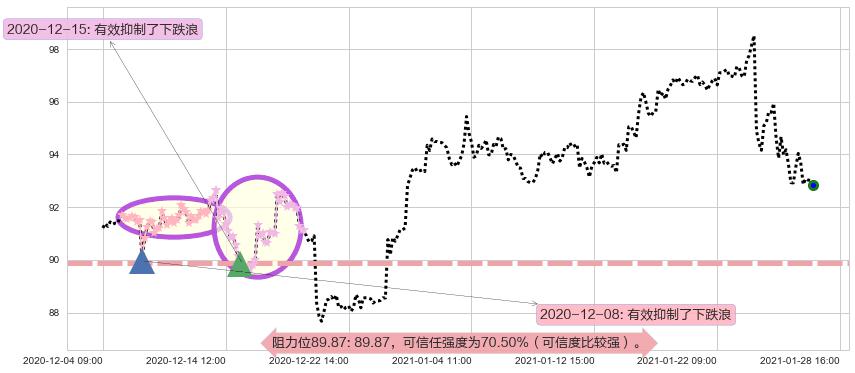 诺华制药阻力支撑位图-阿布量化