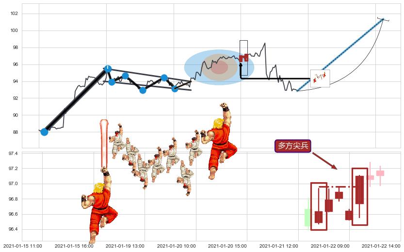 多方尖兵+降势停顿+上涨两颗星 | 上涨三颗星+看涨(低位)倒锤头线+冉冉上升|稳步上涨+低档五阳线+两红夹一黑+早晨之星（黎明之星）+红三兵 ➕ 突破整理