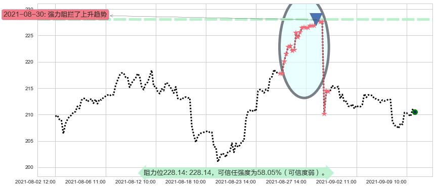 恩智浦阻力支撑位图-阿布量化