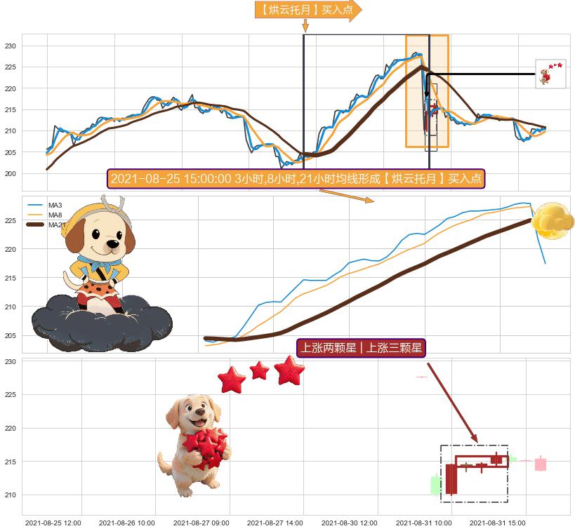 上涨两颗星 | 上涨三颗星+上升覆盖线+锤头线（锤子线）+上升抵抗 ➕ 【烘云托月】买入点
