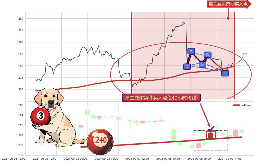 葛兰威尔第③买入点 ➕ 谐波(XABCD)