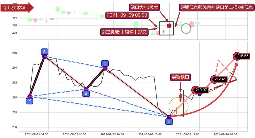 跳空缺口➕谐波(Target)