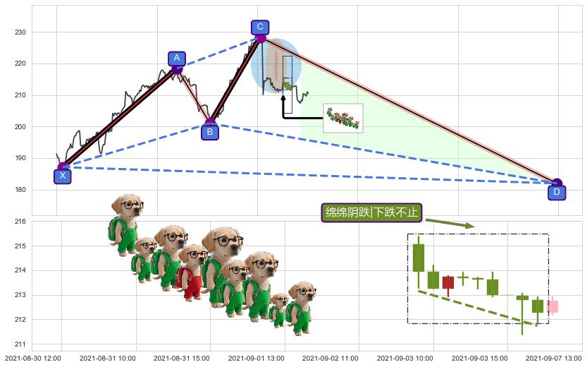 绵绵阴跌|下跌不止+下降覆盖线+空方炮+升势停顿+下跌两颗星 ｜ 下跌三颗星+空方尖兵+塔形顶 | 圆顶+下跌Pinbar组合信号+双飞乌鸦(树上二鸦) ➕ 谐波(XABCD)