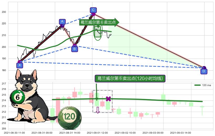 葛兰威尔第⑥卖出点+【死亡谷】卖出点+【绝命跳】卖出点+【乌云密布】卖出点 ➕ 谐波(XABCD)