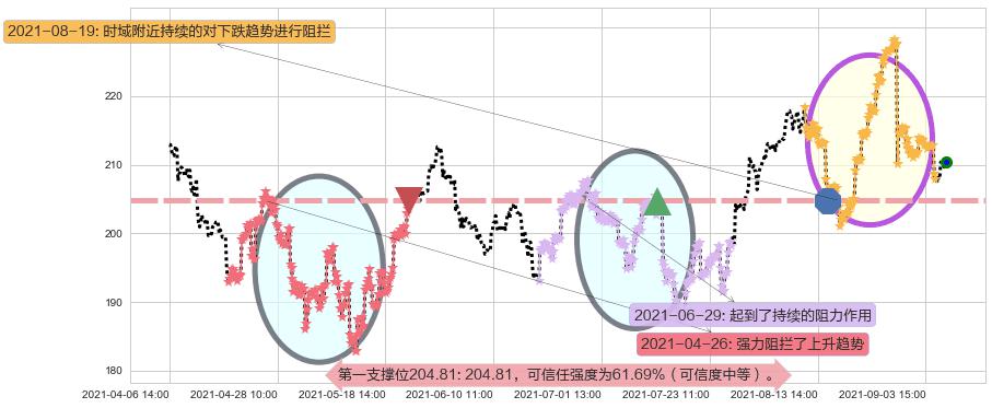 恩智浦阻力支撑位图-阿布量化