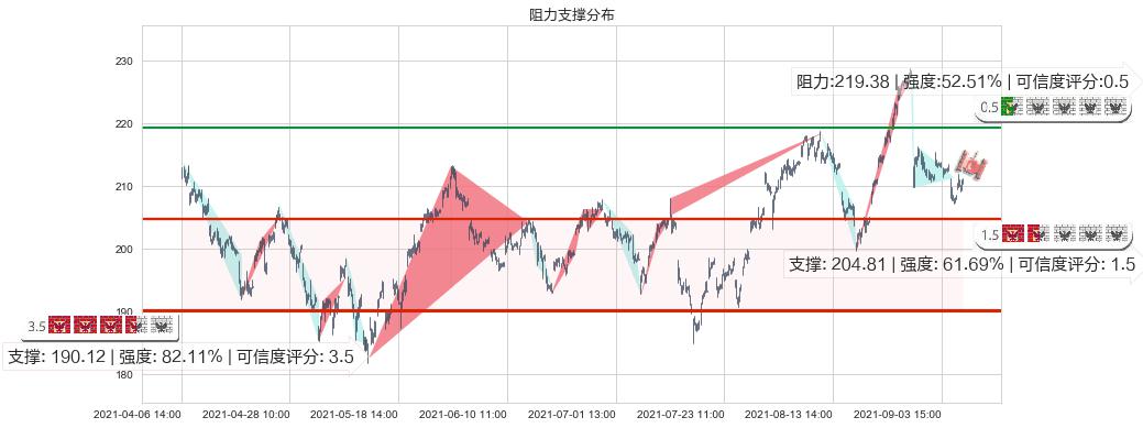 恩智浦(usNXPI)阻力支撑位图-阿布量化
