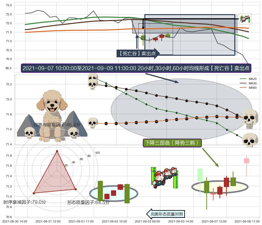 下降三部曲（降势三鹤）+三只乌鸦+看跌(高位倒锤头)流星线 ➕ 【死亡谷】卖出点