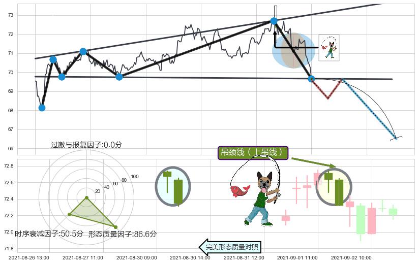 吊颈线（上吊线）+下降三部曲（降势三鹤）+空方炮+三只乌鸦+看跌(高位倒锤头)流星线 ➕ 突破整理