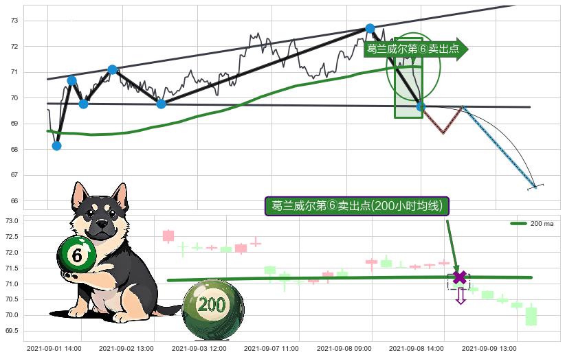 葛兰威尔第⑥卖出点+【死亡谷】卖出点+【毒蜘蛛】卖出点+【断头铡刀】卖出点 ➕ 突破整理