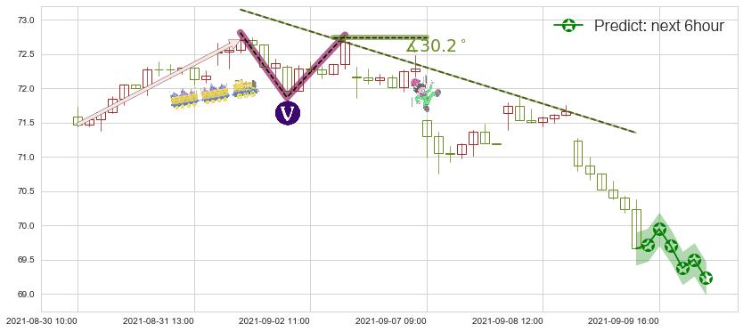 预测Realty Income(usO)价格K线图-阿布量化