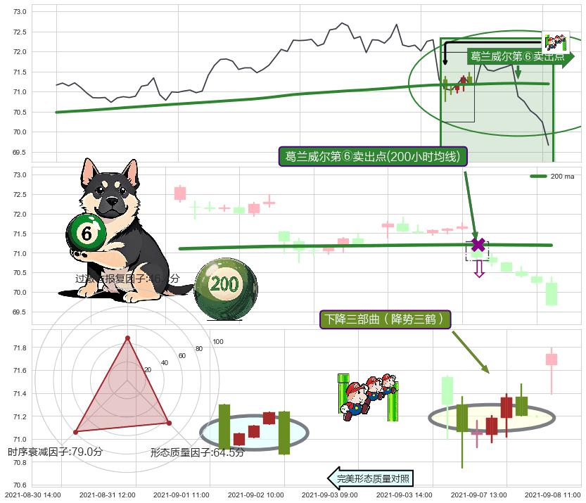 下降三部曲（降势三鹤）+三只乌鸦+看跌(高位倒锤头)流星线 ➕ 葛兰威尔第⑥卖出点