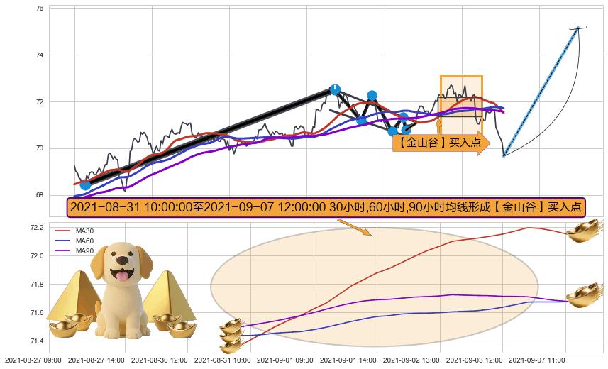 【金山谷】买入点+【高山滑雪】买入点 ➕ 突破整理
