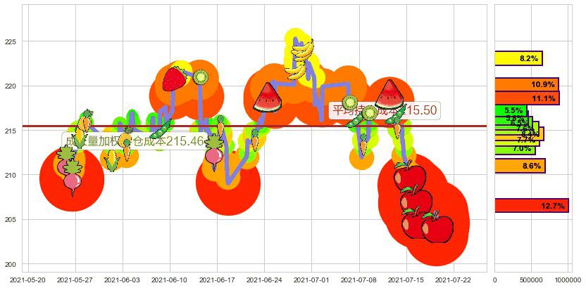 通用显示器(usOLED)持仓成本图-阿布量化